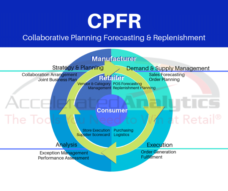 what-is-collaborative-planning-forecasting-and-replenishment-cpfr