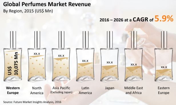 Perfumes Market Revenue