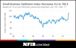 Small Business Optimism Index