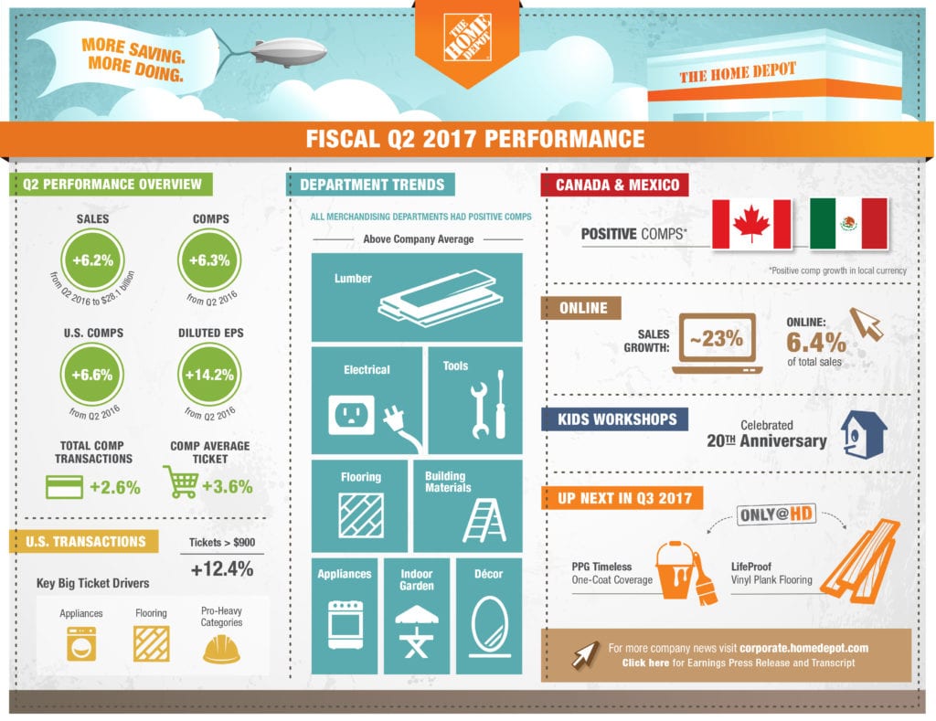 Home Depot Reports Q2 Sales and Earnings Accelerated Analytics